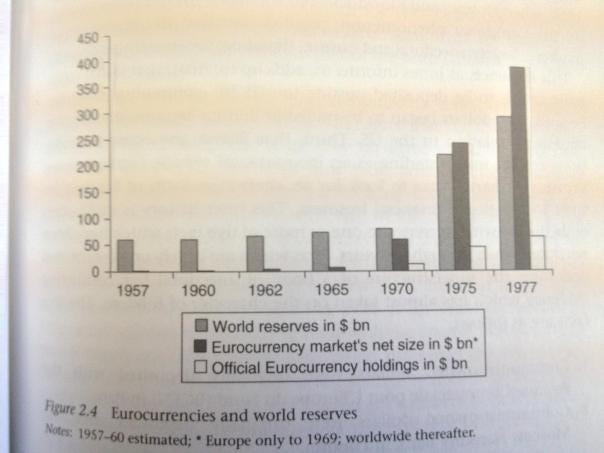 Eurodollar market size