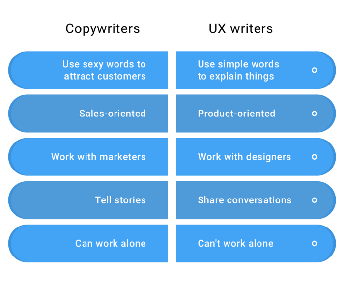 A graphic of Copywriters vs UX writers. UX writers use “Simple words to explain things”, are product-oriented, work with designers, share conversations, and can’t work alone. Copywriters use “sexy words to attract customers”, are sales-oriented, work with marketers, tell stories, and can work alone.