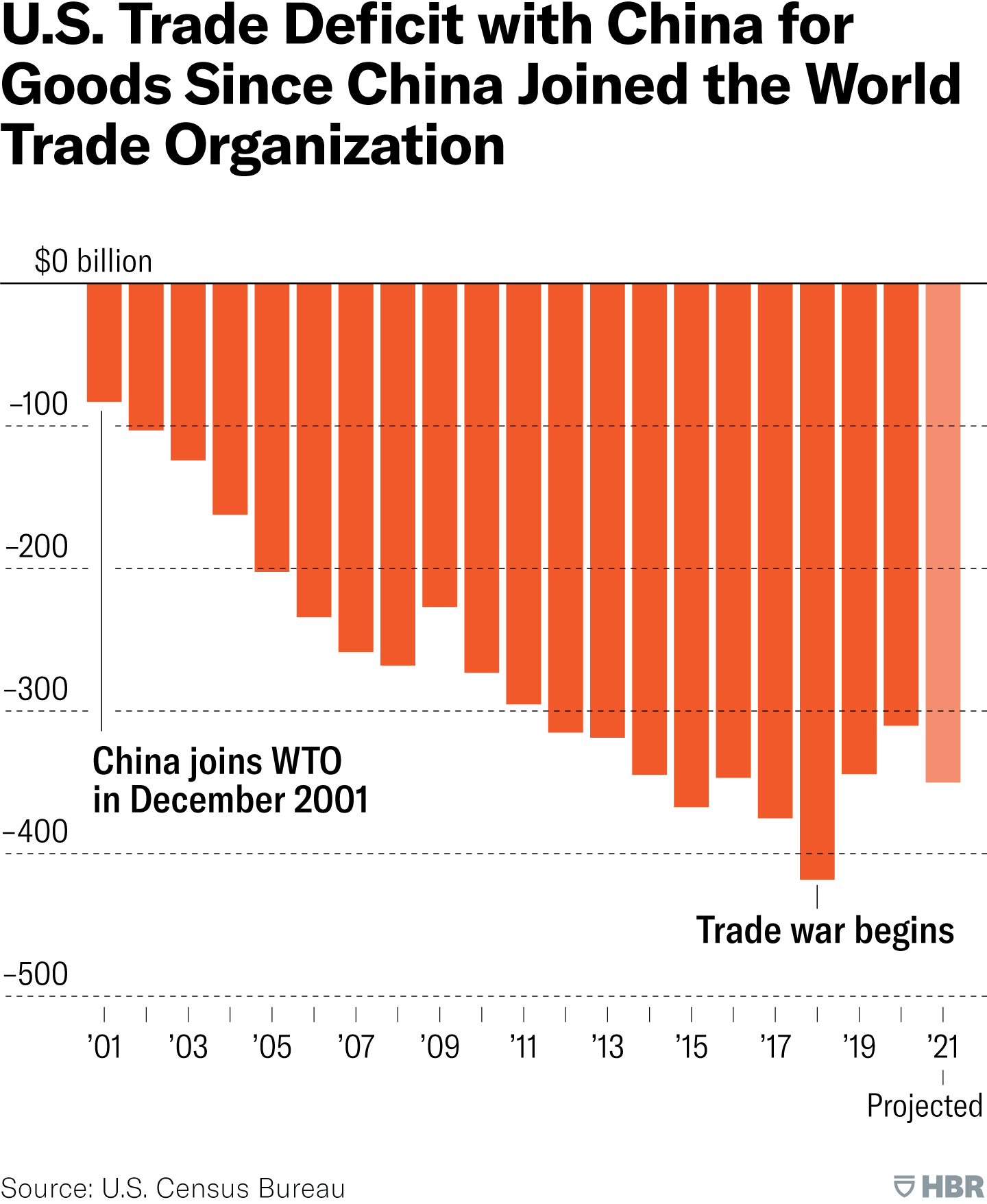 A New Approach to Rebalancing the U.S-China Trade Deficit