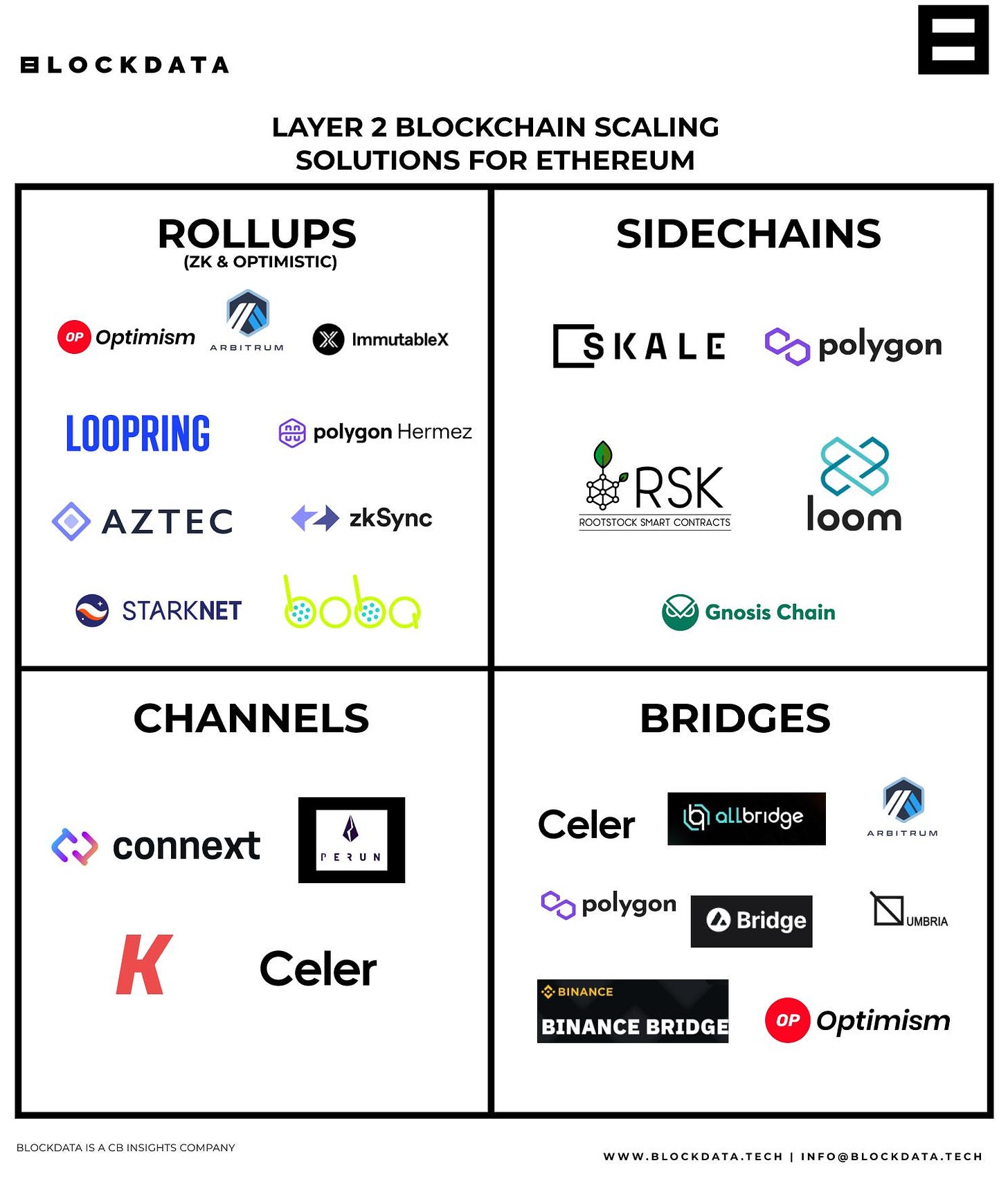 Layer 2 Blockchain Solutions for Ethereum