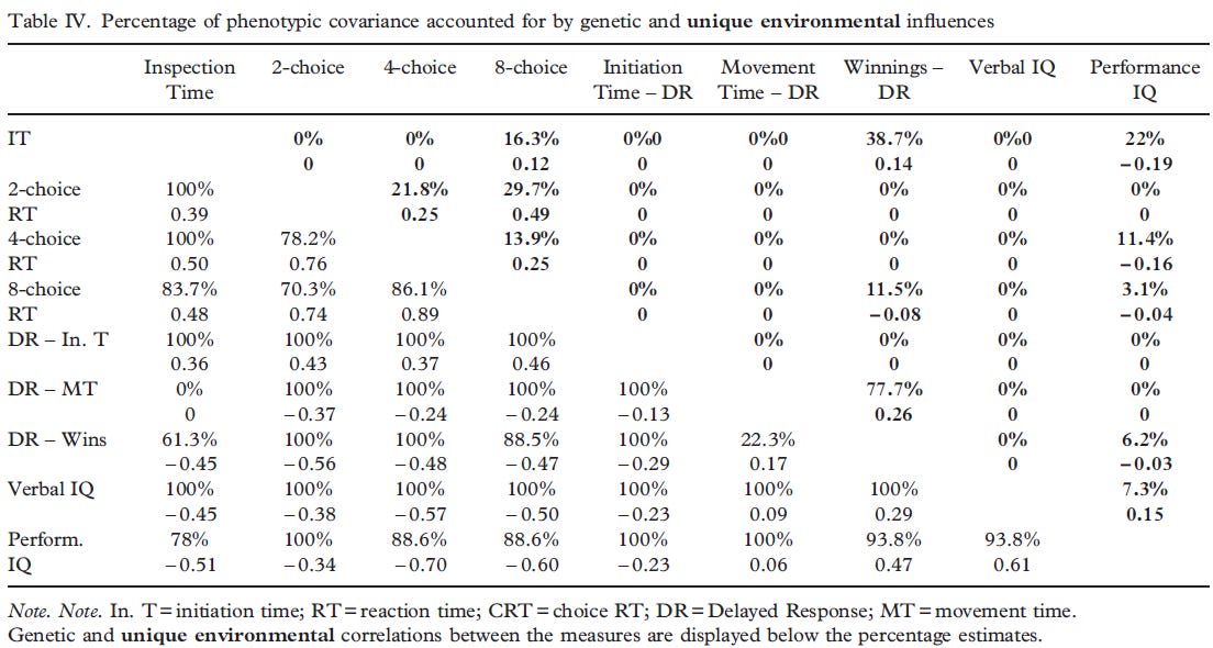Multivariate genetic analysis of cognitive abilities in an adolescent twin sample (Luciano 2004) Table 4