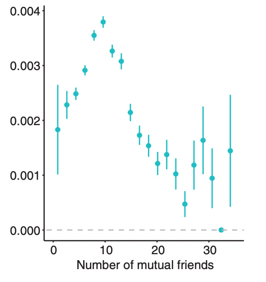 a graph showing the U shaped relationship between probability of job transition and number of mutual friends