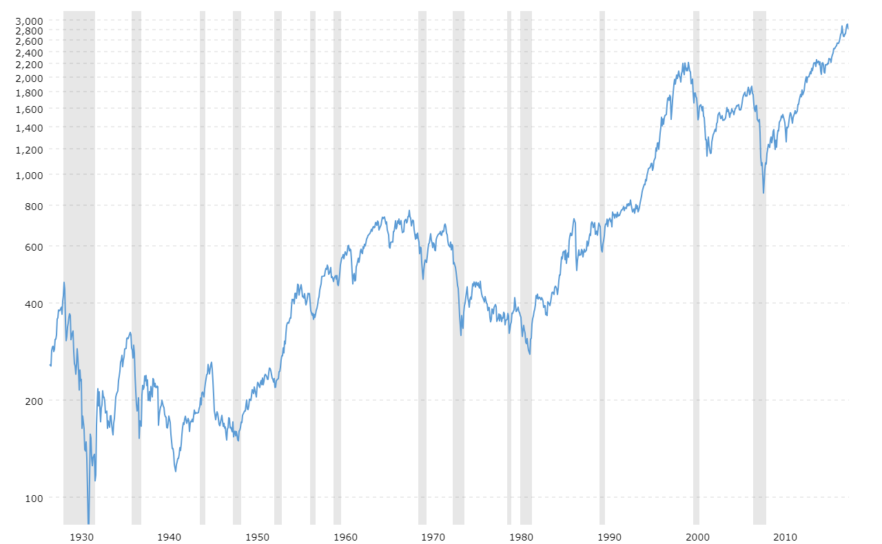 S&amp;P 500 Index - 90 Year Historical Chart | MacroTrends