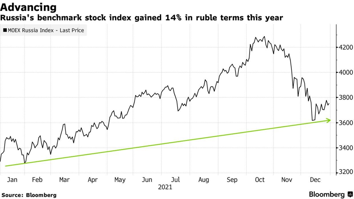 Russia's benchmark stock index gained 14% in ruble terms this year