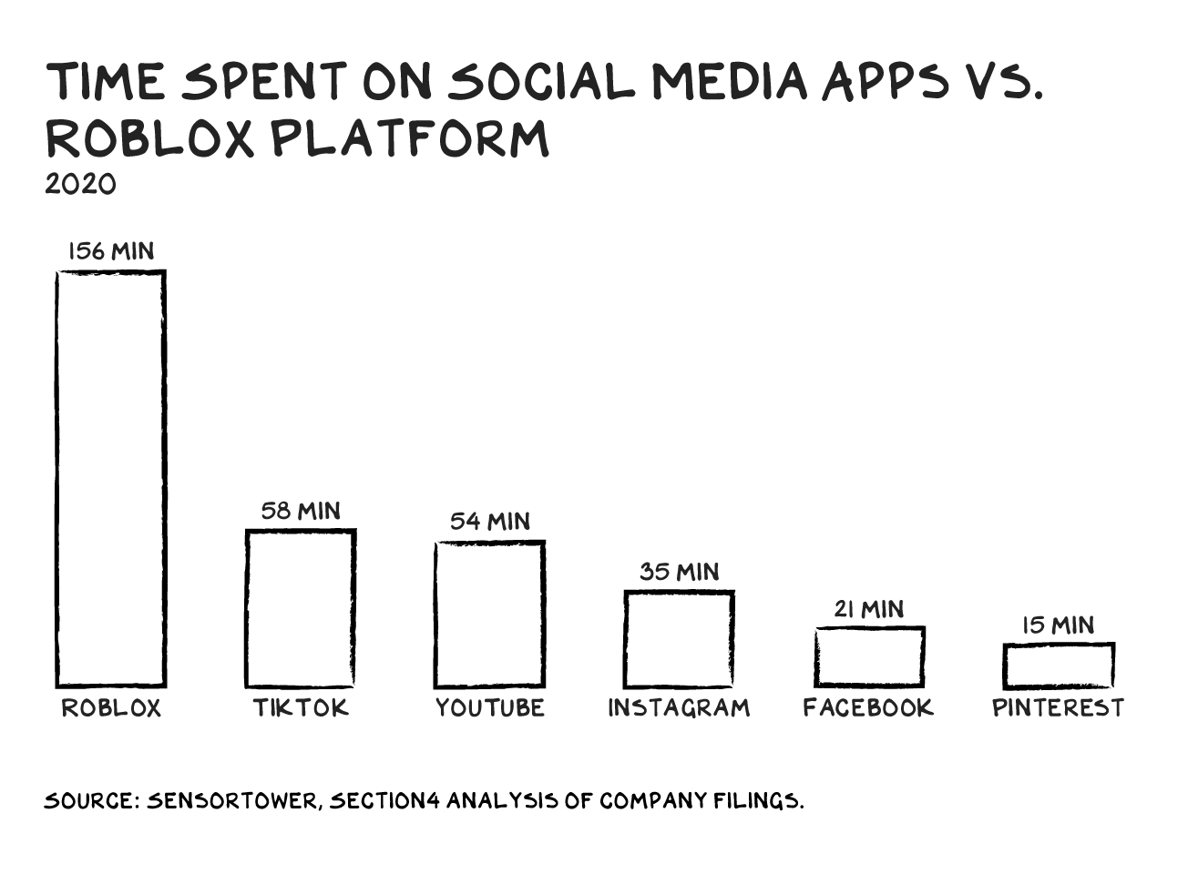 “Time Spent on Social Media Apps vs. Roblox Platform” chart— Roblox is at the highest with 156 Min. Source: Sensortower