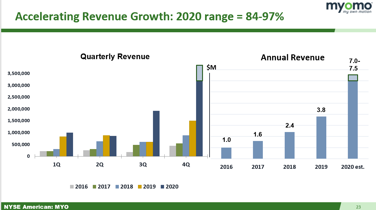 myemo 
Accelerating Revenue Growth: 2020 range 
= 84-97% 
Quarterly Revenue 
Annual Revenue 
3, 000.000 
1, sco.ooo 
1, onooo 
2016 •2017 •2018 
2017 
2019 
2020 est. 
• 2019 • 2020 