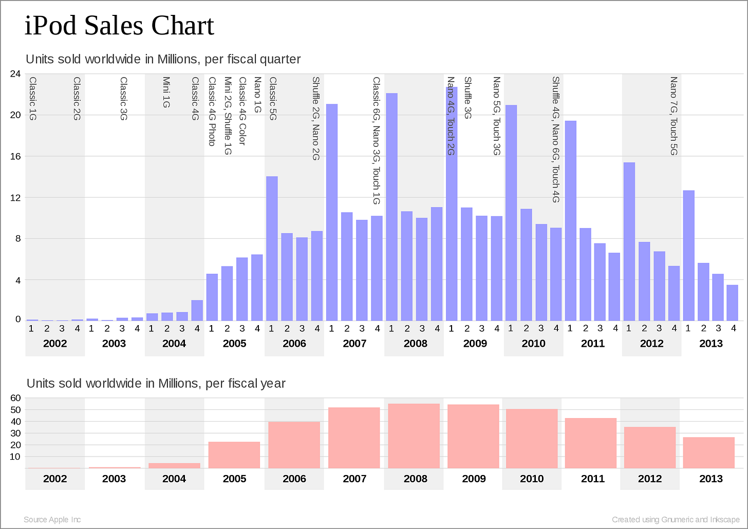 Ipod_sales_per_quarter.svg.png