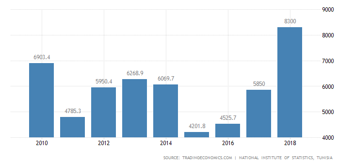 Tunisia Tourist Arrivals