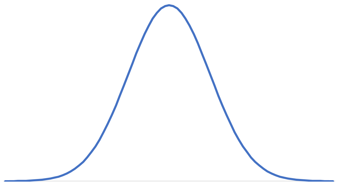 Normal Distributions. Hello everyone, I hope you&#39;re all well… | by Hamilton  Chang | Medium