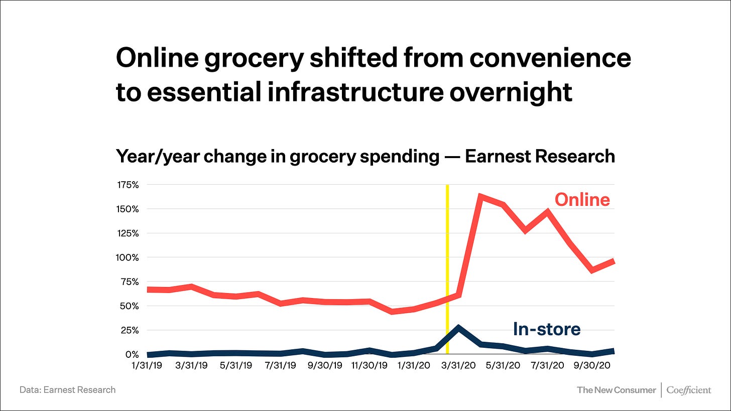 Online grocery shifted from convenience to essential infrastructure overnight