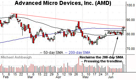 AMD’s challenges key trendline.  By Michael Ashbaugh, Charting Markets on Substack.com.