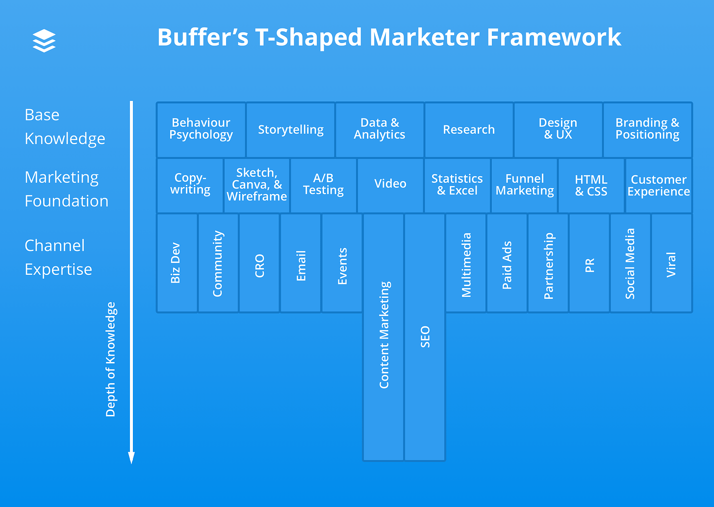 Buffer T-shaped marketer diagram