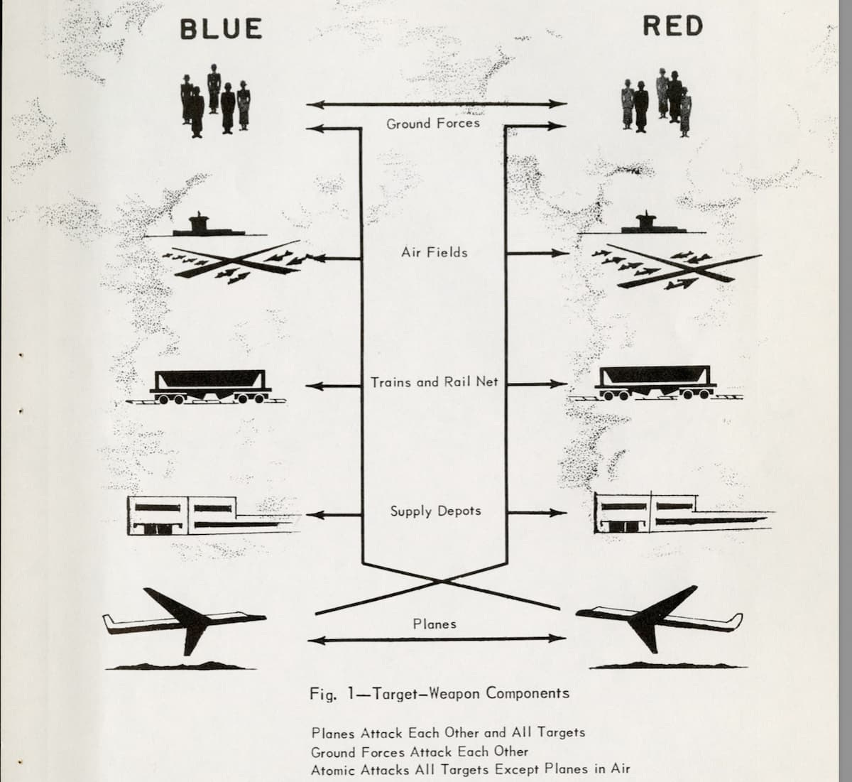 Diagram from HUTSPIEL report showing that Blue and Red players both control ground forces, air fields, trains and rail net, supply depots, and planes. 