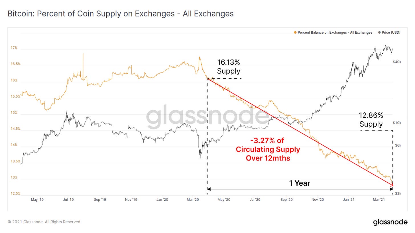 Glassnode Studio - Exchange Balance (Percent)