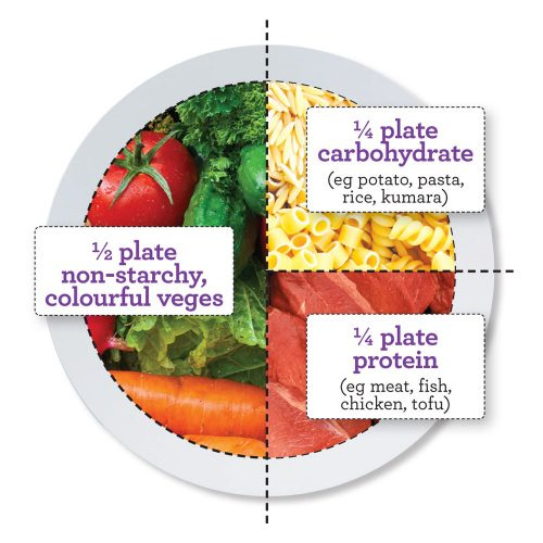The perfect plate - Healthy Food Guide