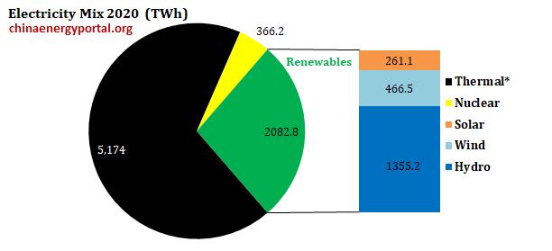 2020 electricity & other energy statistics (preliminary) | China Energy Portal | 中国能源门户
