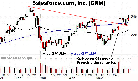 Salesforce.com’s trendline breakout, Charting Markets on Substack.com, formerly The Technical Indicator on MarketWatch.