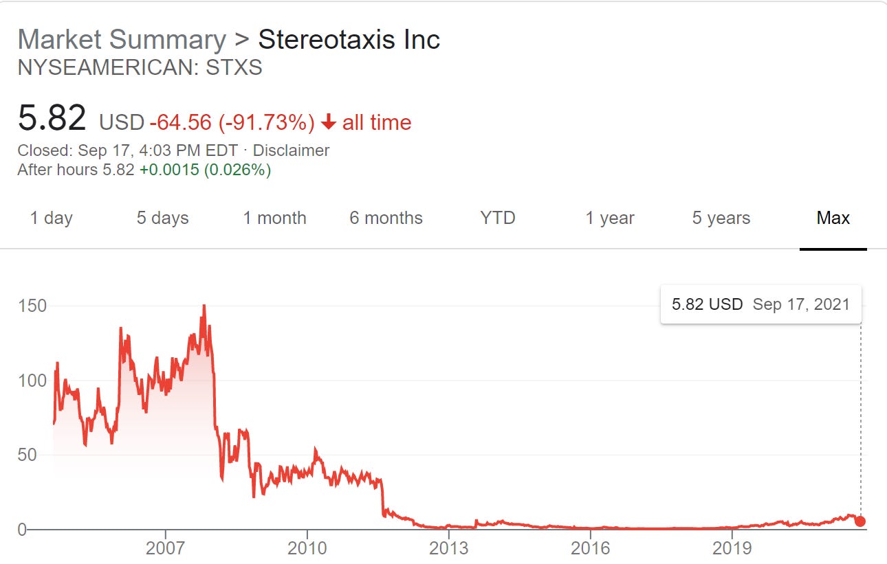 Market Summary > Stereotaxis Inc 
NYSEAMERICAN: STXS 
5.82 
USD -64.56 (-9173%) all time 
Closed: sep 17. 4:03 PM EOT Disclaimer 
Atter hours 582 +0.0015 (0.026%) 
1 day 
150 
100 
50 
5 days 
2007 
month 
2010 
6 months 
2013 
YTD 
1 year 
2016 
5 years 
Max 
5.82 USD sep 17. 2021 
2019 