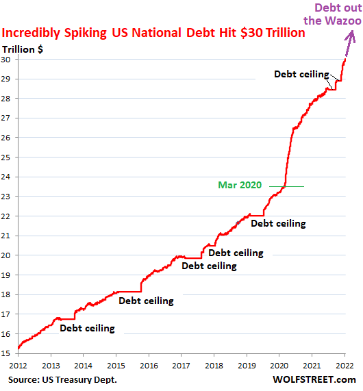Incredibly Spiking US National Debt Hits Monstrous $30 Trillion | Wolf  Street
