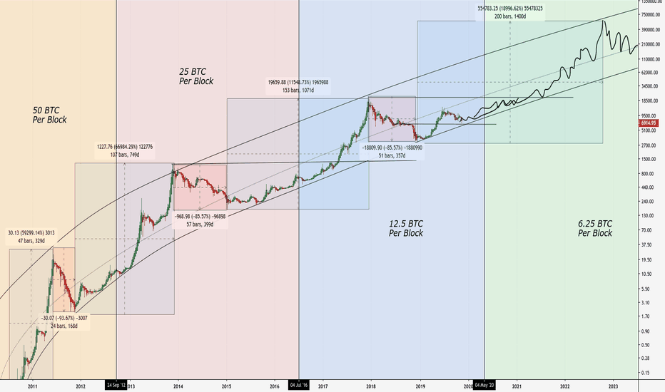 Search in trading ideas for "BITCOIN HALVING CYCLES"