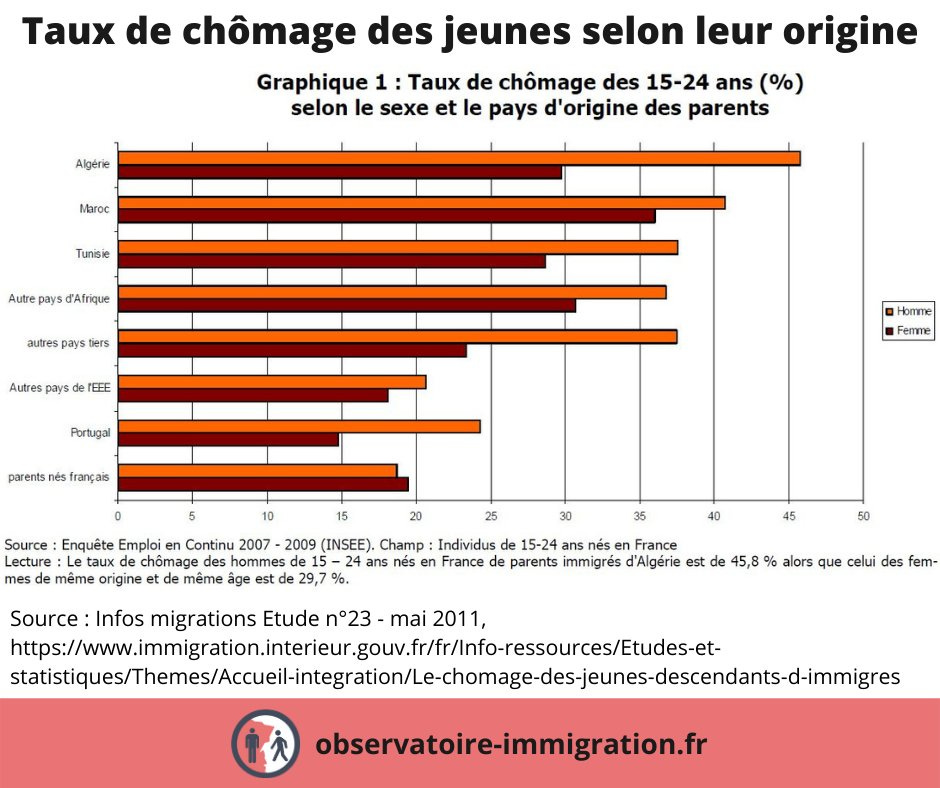 Observatoire de l'immigration et de la démographie on Twitter: "📊Taux de  chômage des jeunes descendants d'immigrés📈 ➡️45.8% des hommes nés en  France de parents immigrés d'Algérie, de moins de 25 ans, sont