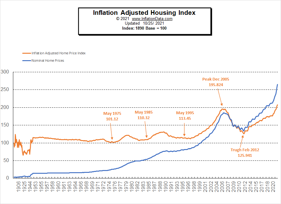 Inflation Adjusted Housing Index 
0 2021 www.lnfiationData.com 
Updated 10/25/ 2021 
Index: 1890 Base -100 
Infla On Adjusted Home Price Index 
Home Prices 
300 
250 
200 
May 1975 
101.12 
150 
100 
May 1985 
110.32 
May 1995 
113.45 