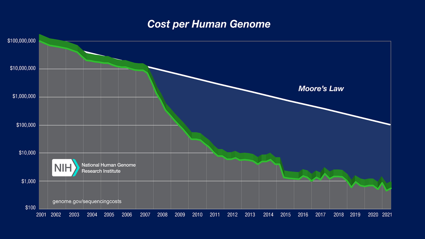 Graph: Sequencing Cost Per Genome