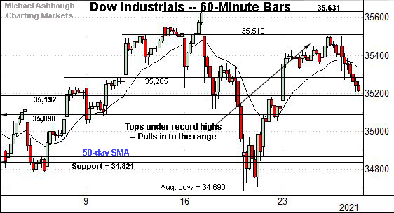 Dow Jones Industrial Average hourly chart, by Michael Ashbaugh, Charting Markets on Substack.com, formerly The Technical Indicator.