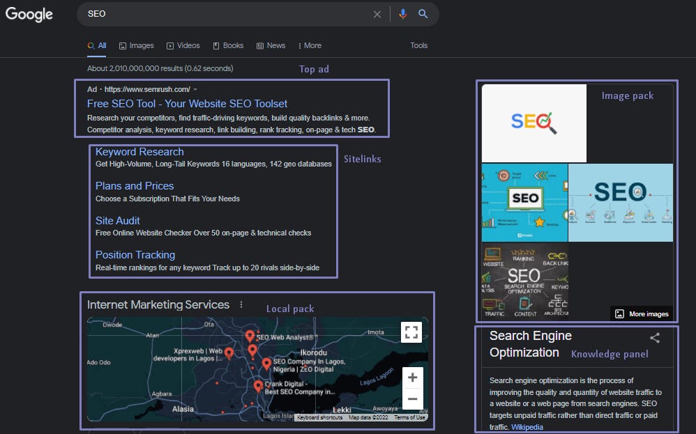 SERP showing five different features "Top ads", "sitelinks", "local pack", "knowledge panel", and "image pack".
