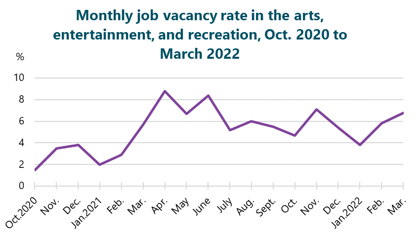 Chart of Job vacancy rate by month, arts, entertainment, and recreation. Oct.2020: 1.5%.  Nov.: 3.5%.  Dec.: 3.8%.  Jan.2021: 2%.  Feb.: 2.9%.  Mar.: 5.7%.  Apr.: 8.8%.  May: 6.7%.  June: 8.4%.  July: 5.2%.  Aug.: 6%.  Sept.: 5.5%.  Oct.: 4.7%.  Nov.: 7.1%.  Dec.: 5.4%.  Jan.2022: 3.8%.  Feb.: 5.8%.  Mar.: 6.8%.