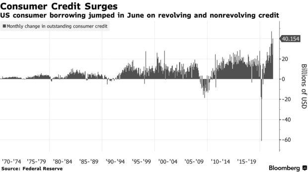 US consumer borrowing jumped in June on revolving and nonrevolving credit