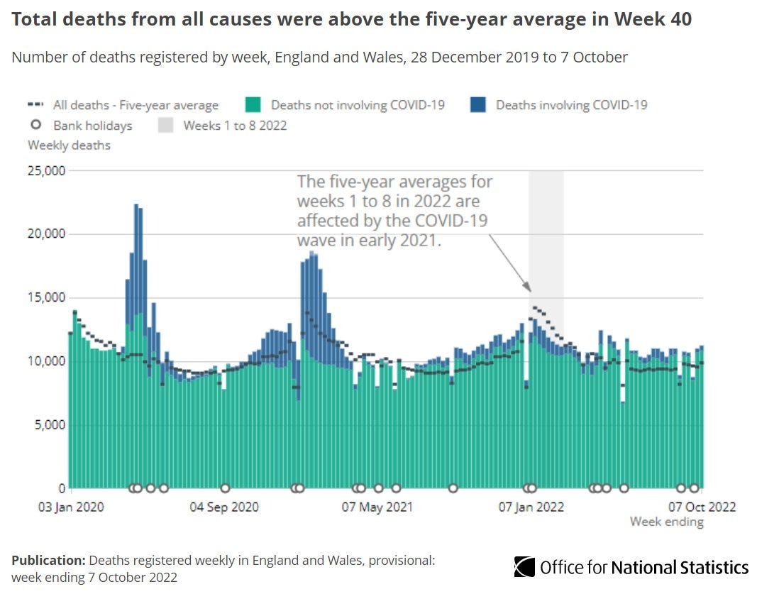 Bar and line chart showing total deaths from all causes were above the five-year average in Week 40. 