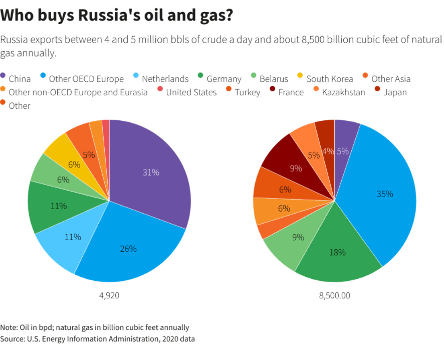 Who buys Russia's oil and gas?