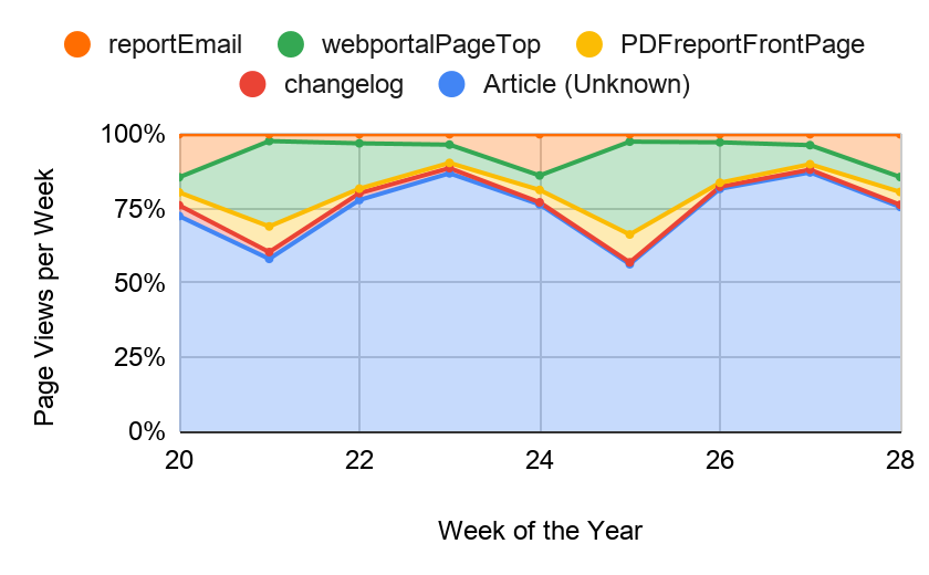 graph showing page views according to different attributes