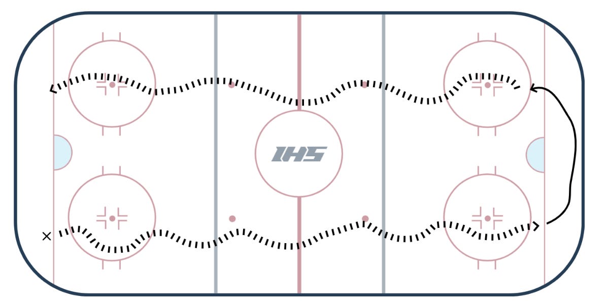 Pavel Bure & Linear Acceleration - Part 2 - The Hockey Focus