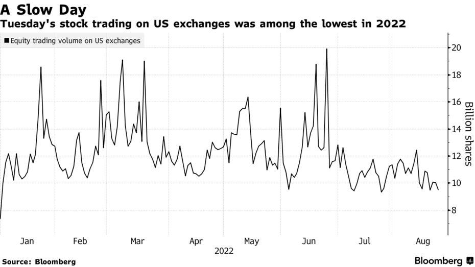 Tuesday's stock trading on US exchanges was among the lowest in 2022