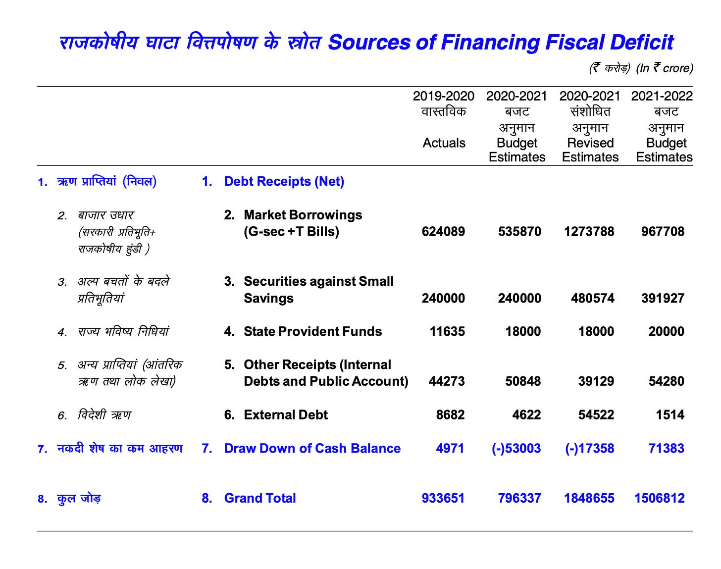 Sources of Financing Fiscal Deficit 
(t (In ecrore) 
2019-2020 2020-2021 
1. 
7. 
8. 
1. 
7. 
8. 
Debt Receipts (Net) 
2. 
3. 
4. 
5. 
(3i'iä7?T 
2. 
3. 
4. 
5. 
6. 
Market Borrowings 
(G-sec +T Bills) 
Securities against Small 
Savings 
State Provident Funds 
Other Receipts (Internal 
Debts and Public Account) 
External Debt 
Draw Down of Cash Balance 
Grand Total 
Actuals 
624089 
240000 
11635 
44273 
8682 
4971 
933651 
Budget 
Estimates 
535870 
240000 
18000 
50848 
4622 
(-)53003 
796337 
2020-2021 
Revised 
Estimates 
1273788 
480574 
18000 
39129 
54522 
(-)17358 
1848655 
2021-2022 
Budget 
Estimates 
967708 
391927 
20000 
54280 
1514 
71383 
1506812 