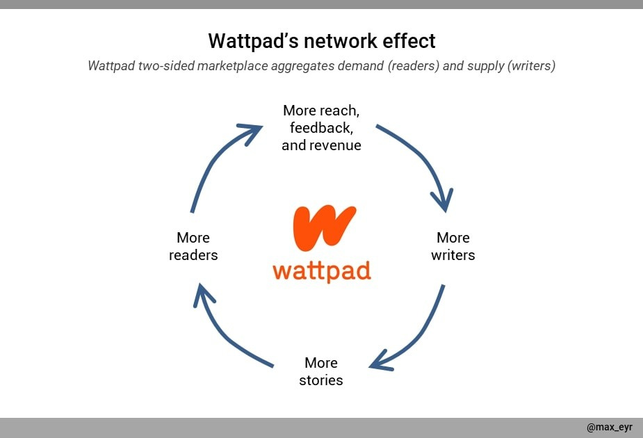 A graph describing Wattpad's network effects