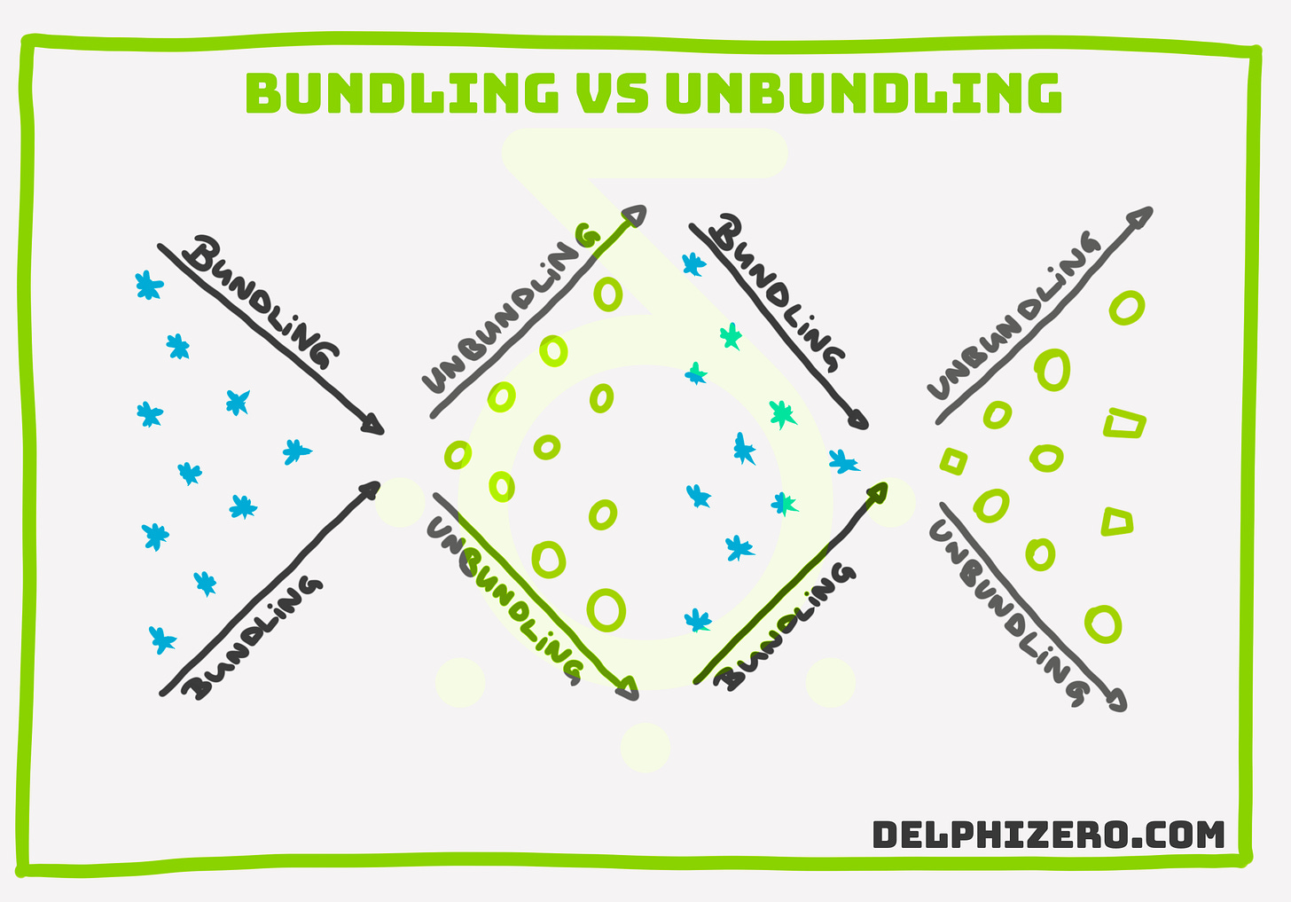 The cycles of market adaptation: Bundling vs. Unbundling