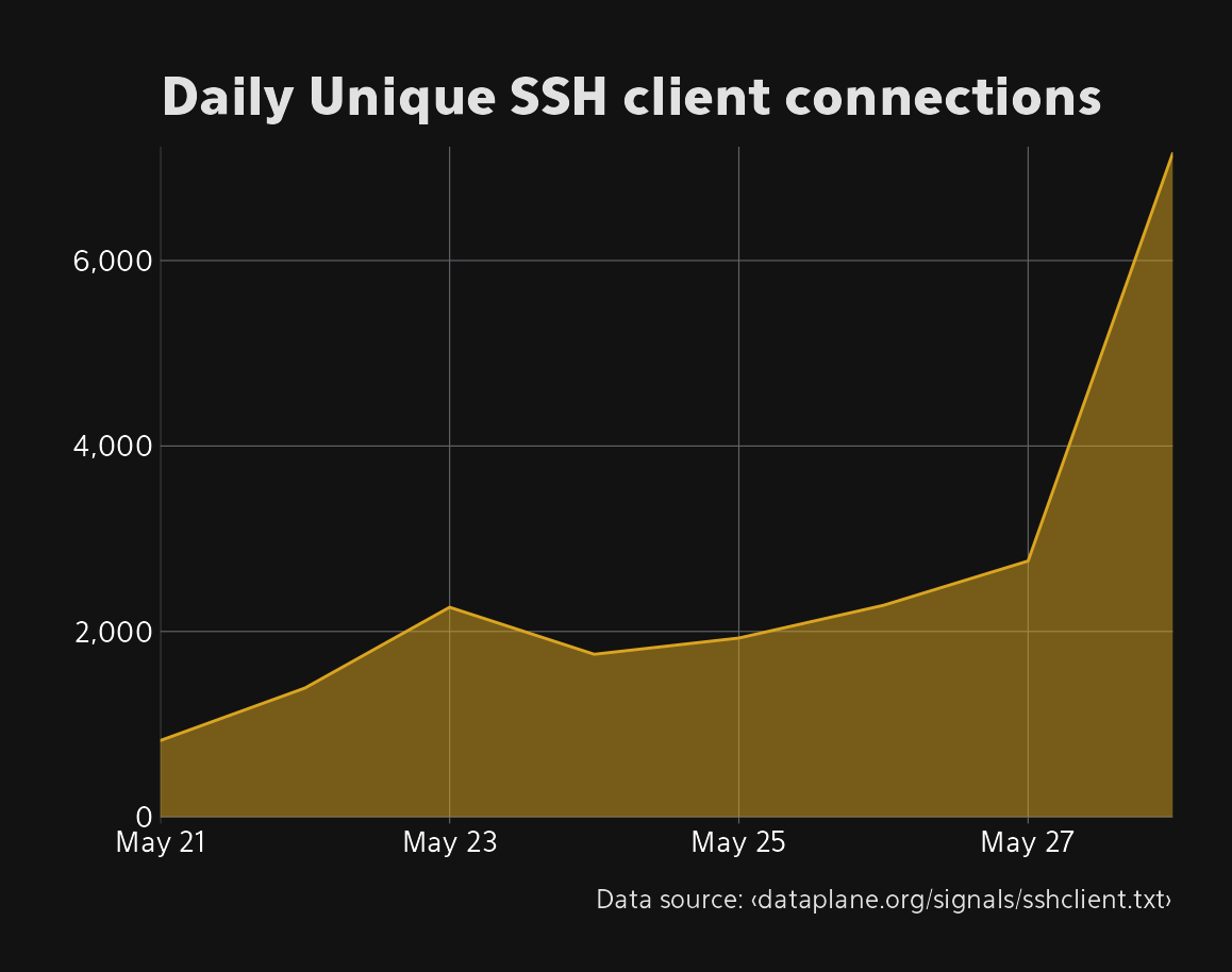 SSH Client Signals For A Week