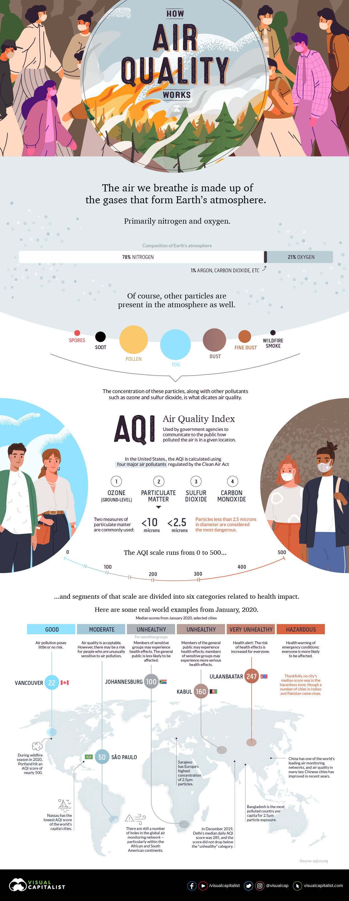 How the Air Quality Index Works