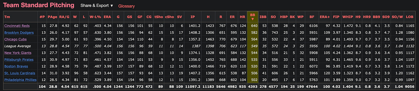 1949 National League Pitching