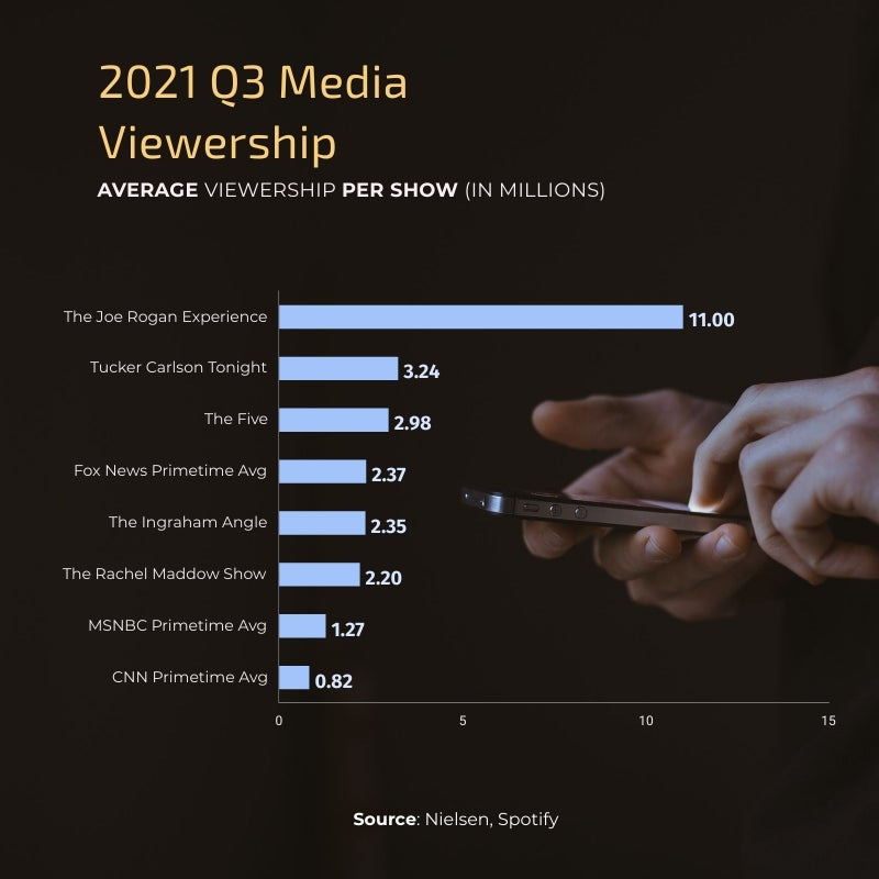 OC] Joe Rogan viewership vs. mass media ratings for 2021 Q3 : r/JoeRogan