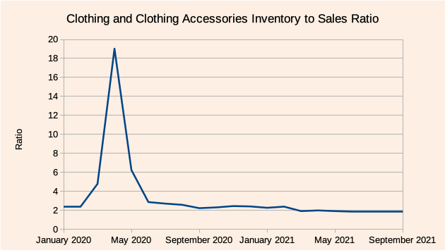 Clothing and Clothing Accessories Inventory to Sales Ratio