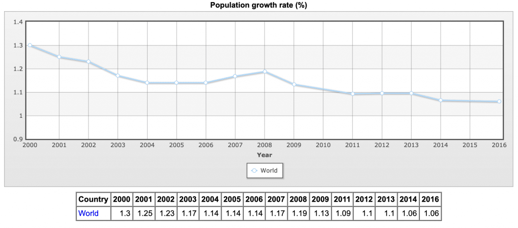 world population growth decline