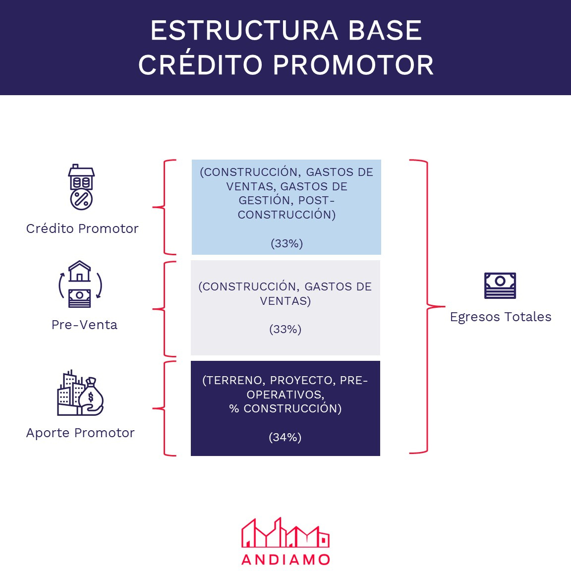 Estructura Base de un Crédito Promotor