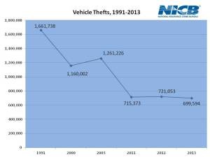 vehicle-thefts-chart