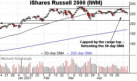 Russell 2000 daily chart, by Michael Ashbaugh, Charting Markets at Substack.com, formerly The Technical Indicator on MarketWatch.