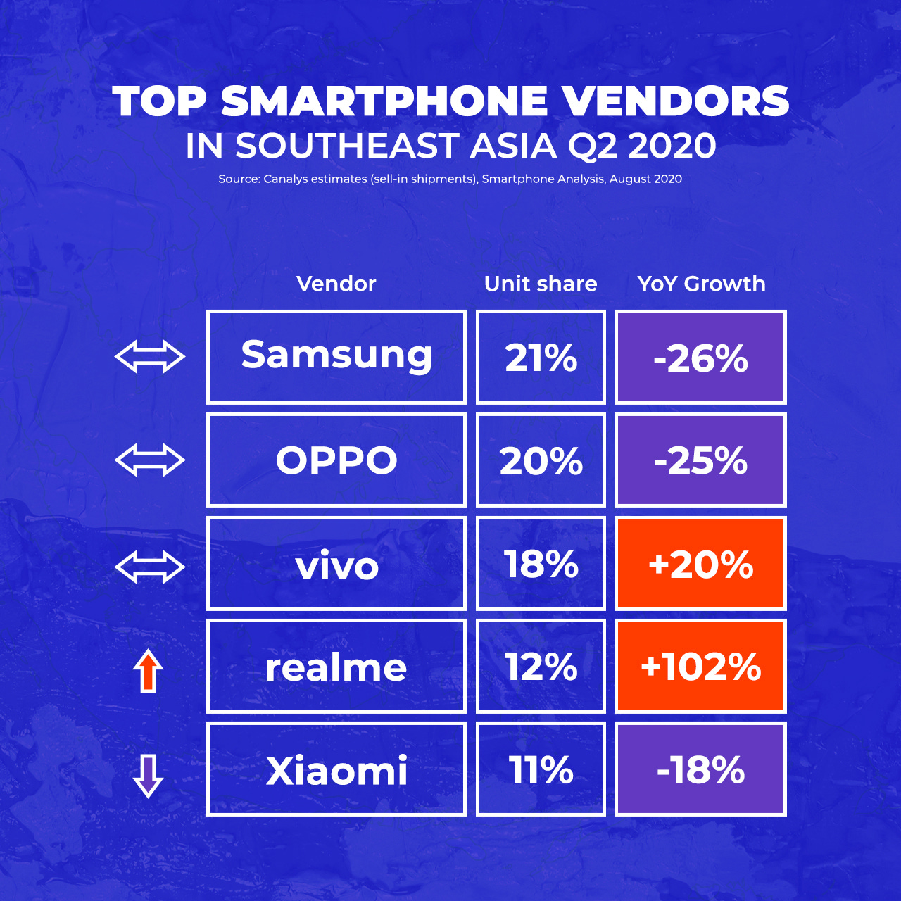 Chinese brands dominate Q2 2020 smartphone sales in Southeast Asia -  GadgetMatch