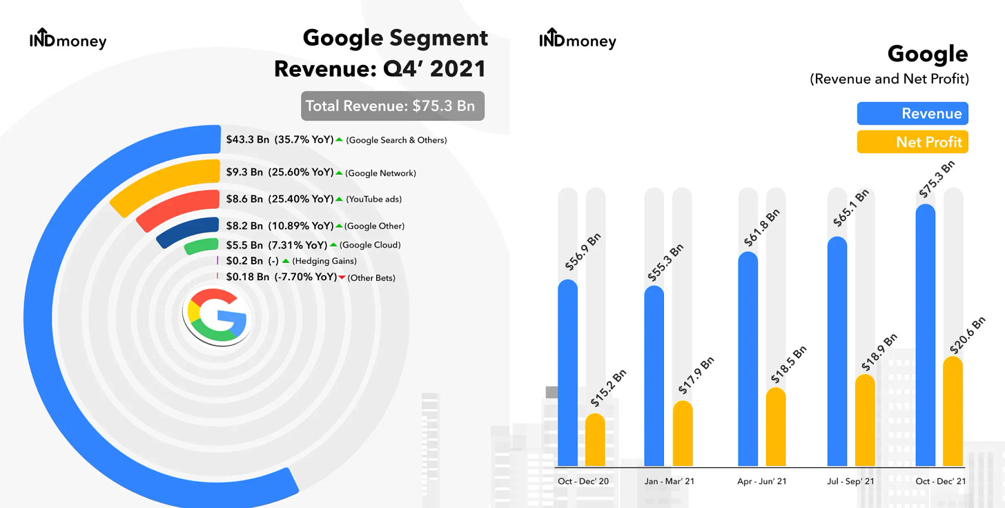 Google Earnings: Alphabet Quarterly Results for Q4 2021 Review